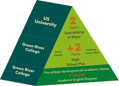 Green River College 2+2